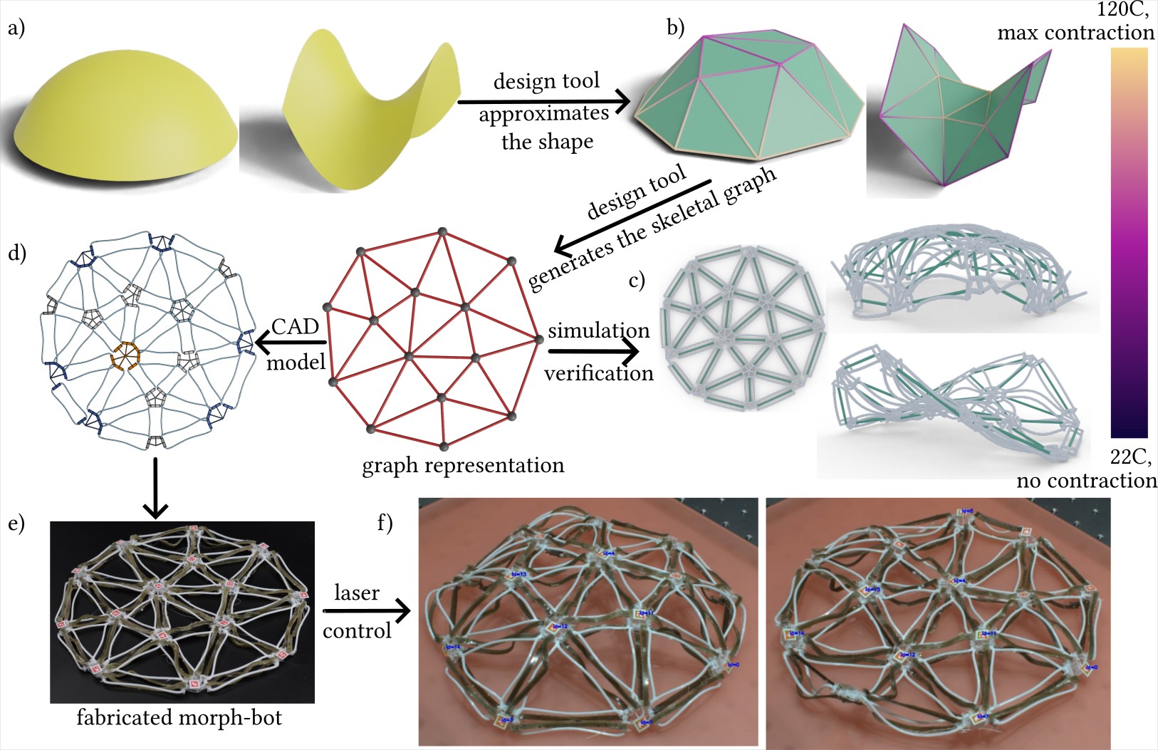 Computational Design and Fabrication of Modular Robots with Untethered Control